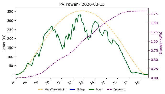 PV power graph for March 15, 2026