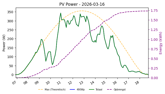 PV power graph for March 16, 2026