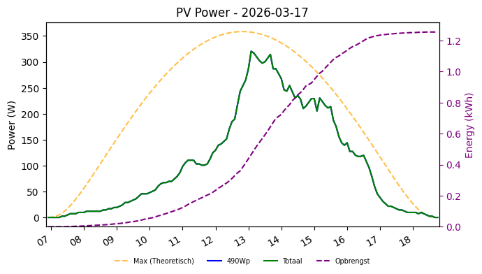 PV power graph for March 17, 2026