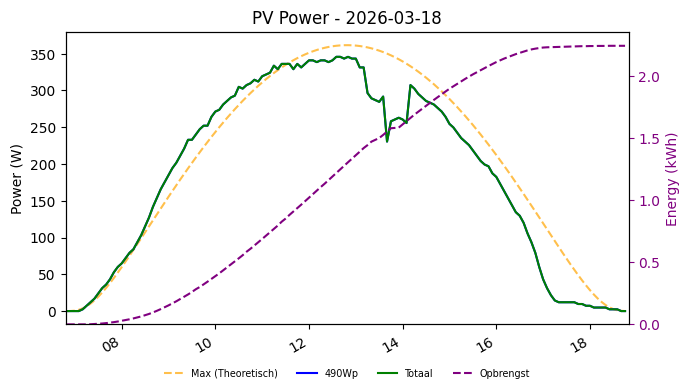 PV power graph for March 18, 2026