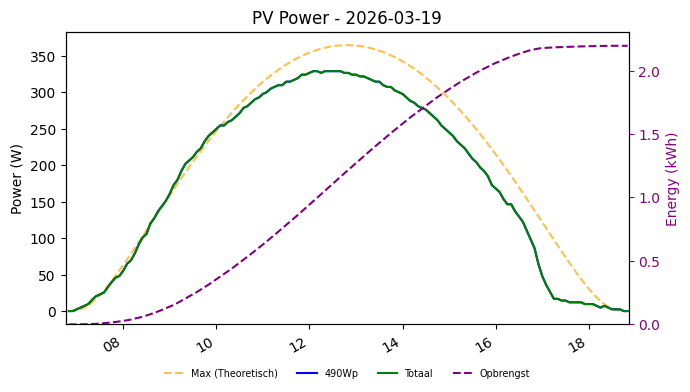 PV power graph for March 19, 2026