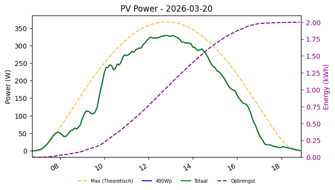PV power graph for March 20, 2026