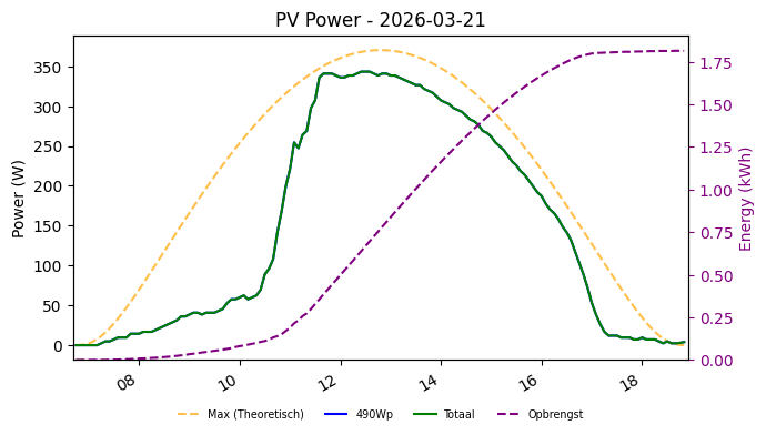 PV power graph for March 21, 2026