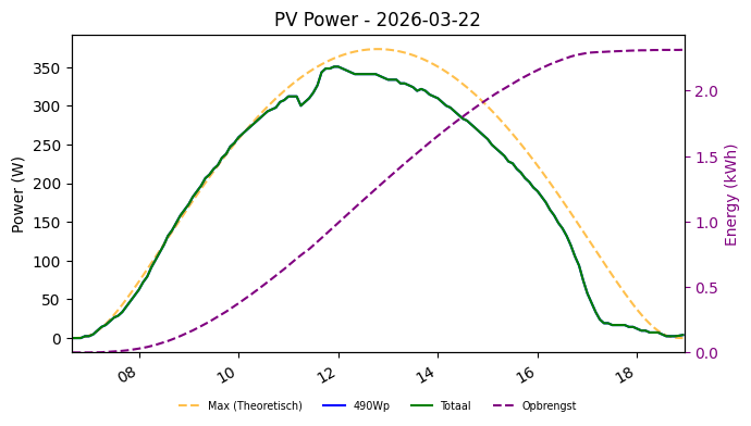 PV power graph for March 22, 2026