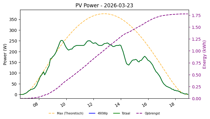 PV power graph for March 23, 2026