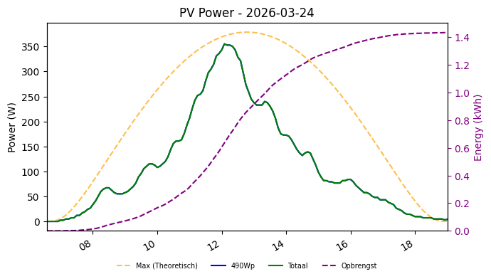 PV power graph for March 24, 2026