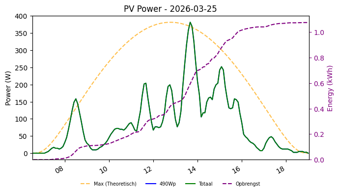PV power graph for March 25, 2026