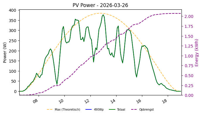 PV power graph for March 26, 2026