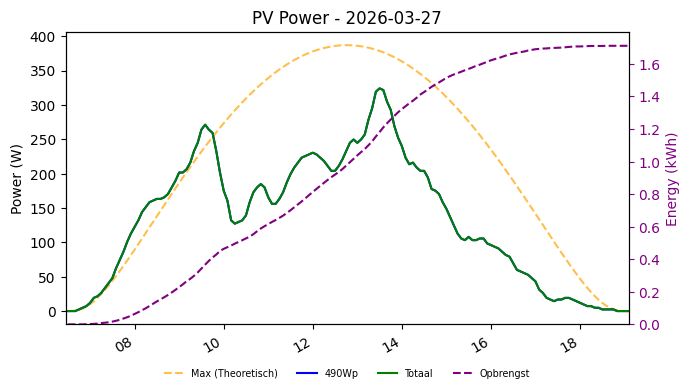 PV power graph for March 27, 2026