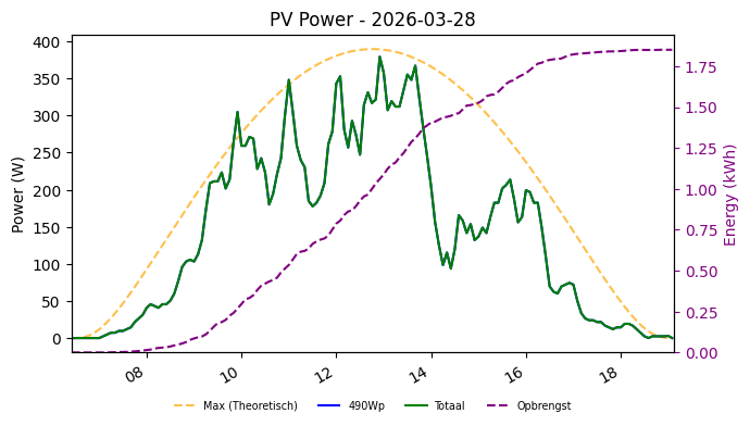 PV power graph for March 28, 2026