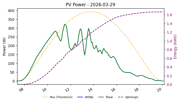 PV power graph for March 29, 2026