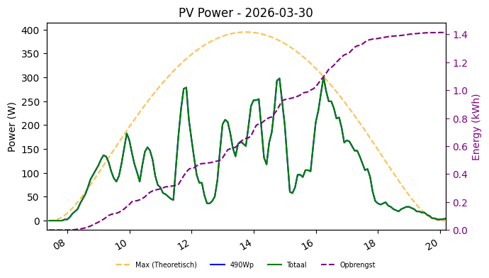 PV power graph for March 30, 2026
