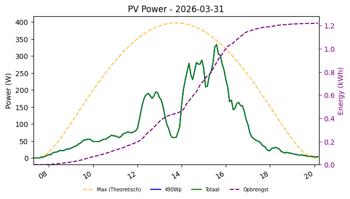 PV power graph for March 31, 2026