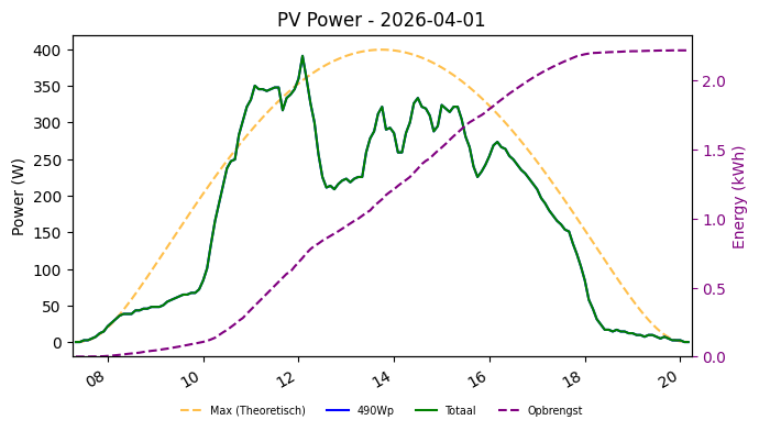 PV power graph for April 1, 2026