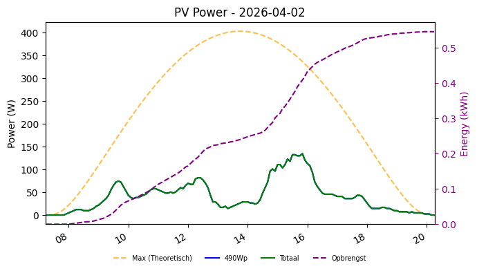 PV power graph for April 2, 2026