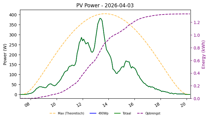 PV power graph for April 3, 2026