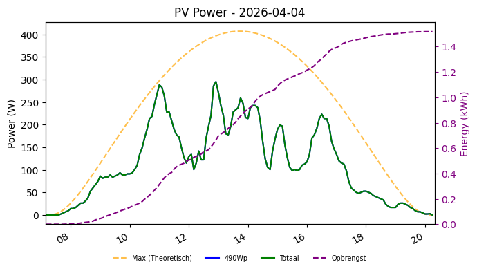 PV power graph for April 4, 2026