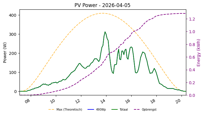 PV power graph for April 5, 2026