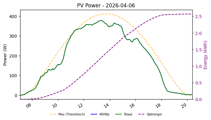 PV power graph for April 6, 2026