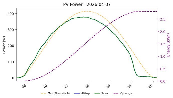 PV power graph for April 7, 2026