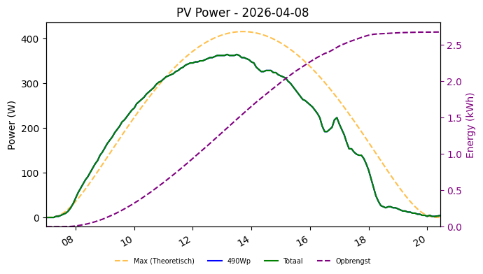 PV power graph for April 8, 2026