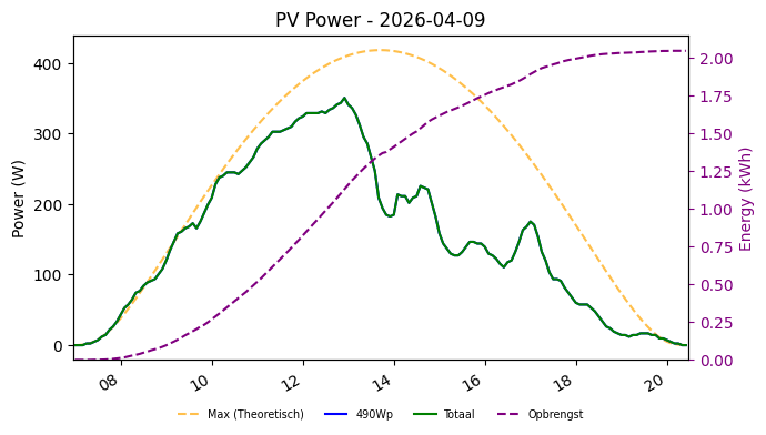 PV power graph for April 9, 2026
