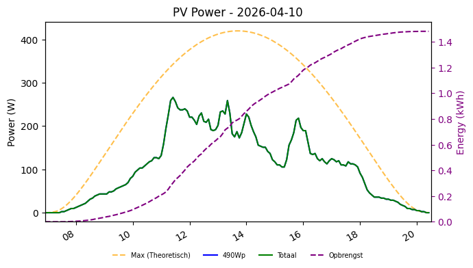 PV power graph for April 10, 2026