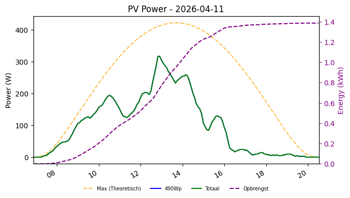 PV power graph for April 11, 2026