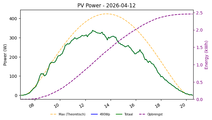 PV power graph for April 12, 2026