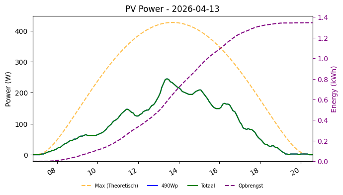 PV power graph for April 13, 2026