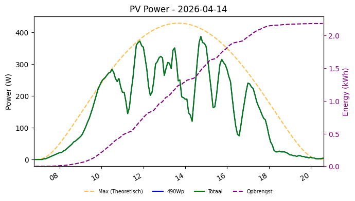 PV power graph for April 14, 2026