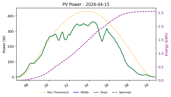 PV power graph for April 15, 2026