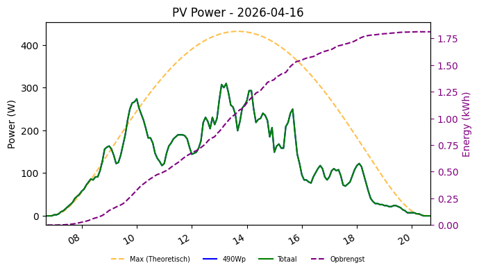 PV power graph for April 16, 2026