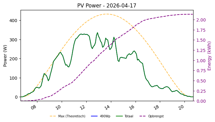 PV power graph for April 17, 2026