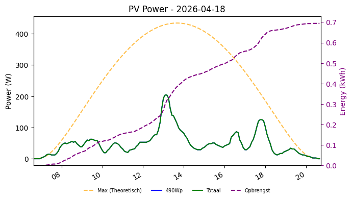 PV power graph for April 18, 2026