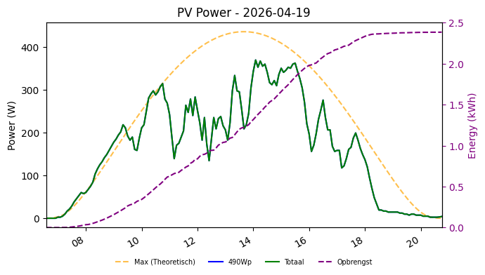 PV power graph for April 19, 2026