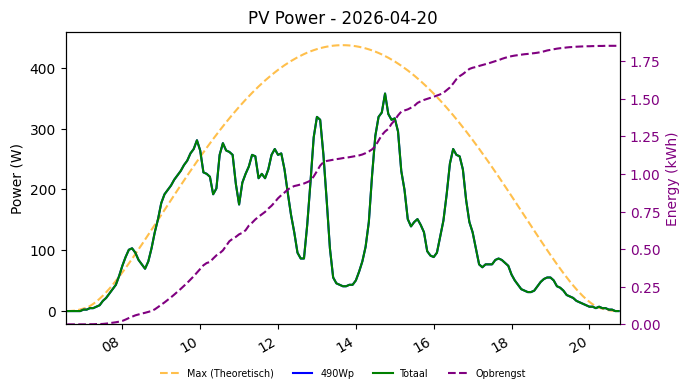 PV power graph for April 20, 2026