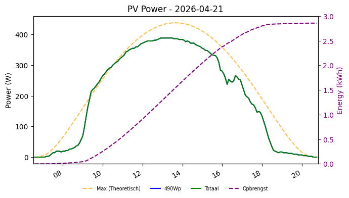 PV power graph for April 21, 2026