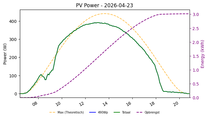 PV power graph for April 23, 2026
