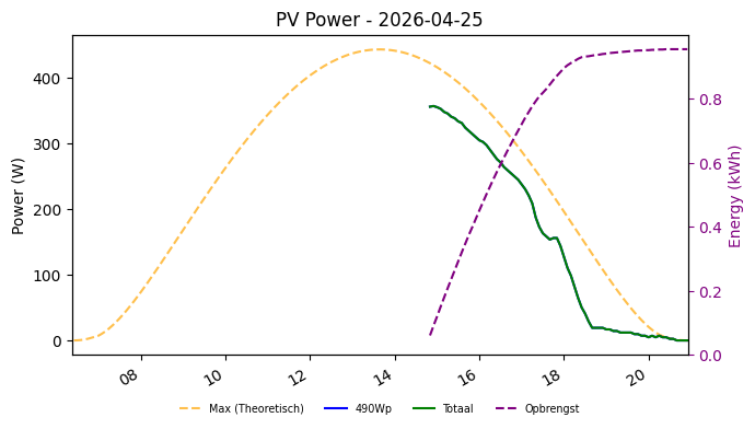 PV power graph for April 25, 2026