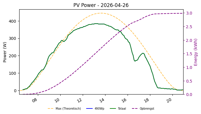 PV power graph for April 26, 2026