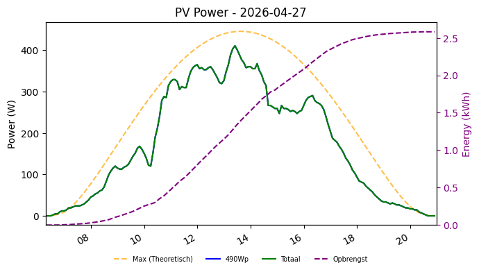 PV power graph for April 27, 2026