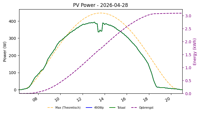 PV power graph for April 28, 2026