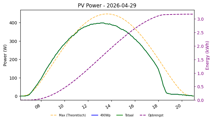 PV power graph for April 29, 2026