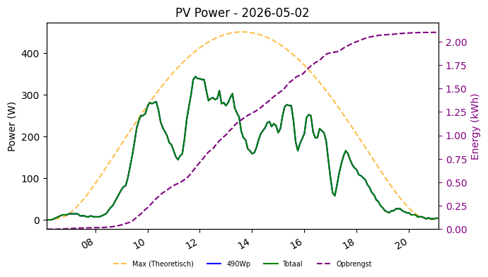 PV power graph for May 2, 2026