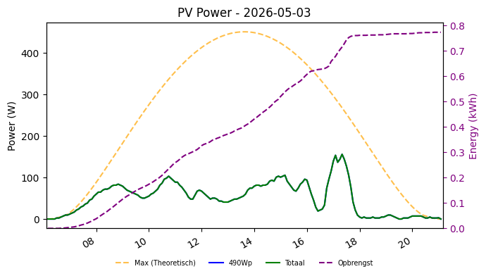 PV power graph for May 3, 2026
