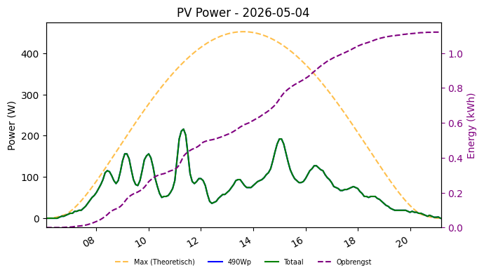 PV power graph for May 4, 2026