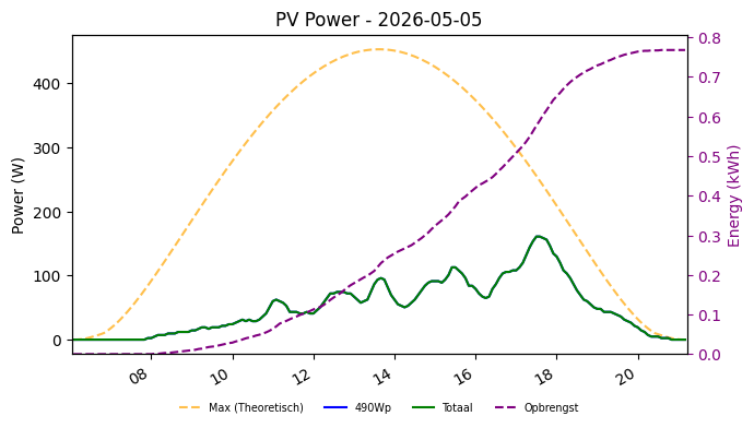 PV power graph for May 5, 2026