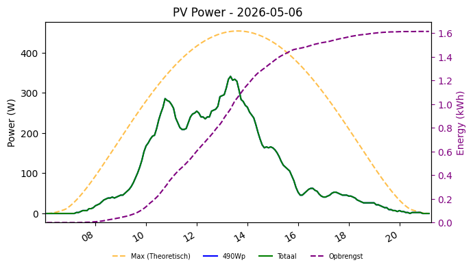 PV power graph for May 6, 2026