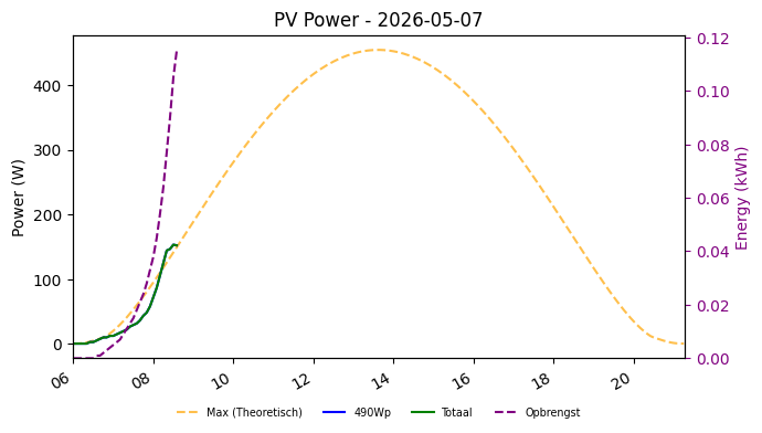 PV power graph for May 7, 2026